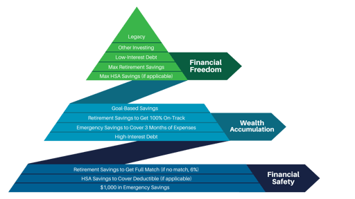 2023 Hierarchy of Financial Needs
