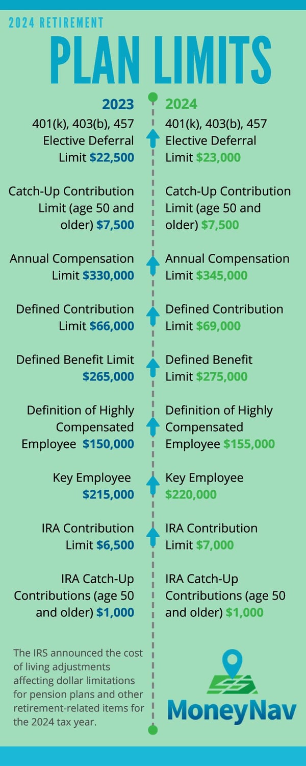 2024 Contribution Limits Retirement Plans Infographic (1)
