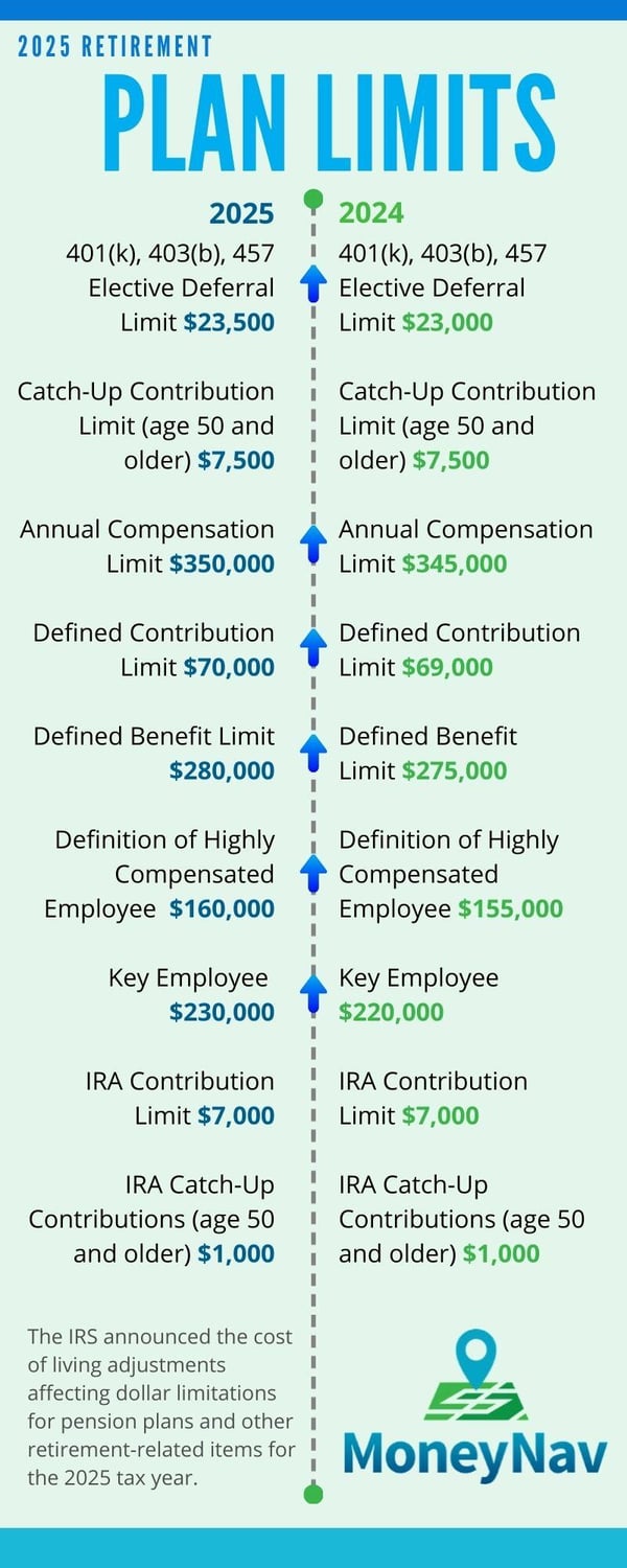 2025 Contribution Limits Retirement Plans Infographic