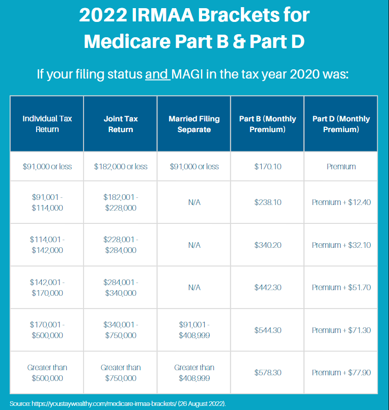 What is IRMAA and How Could it Impact Your Medicare Premiums?